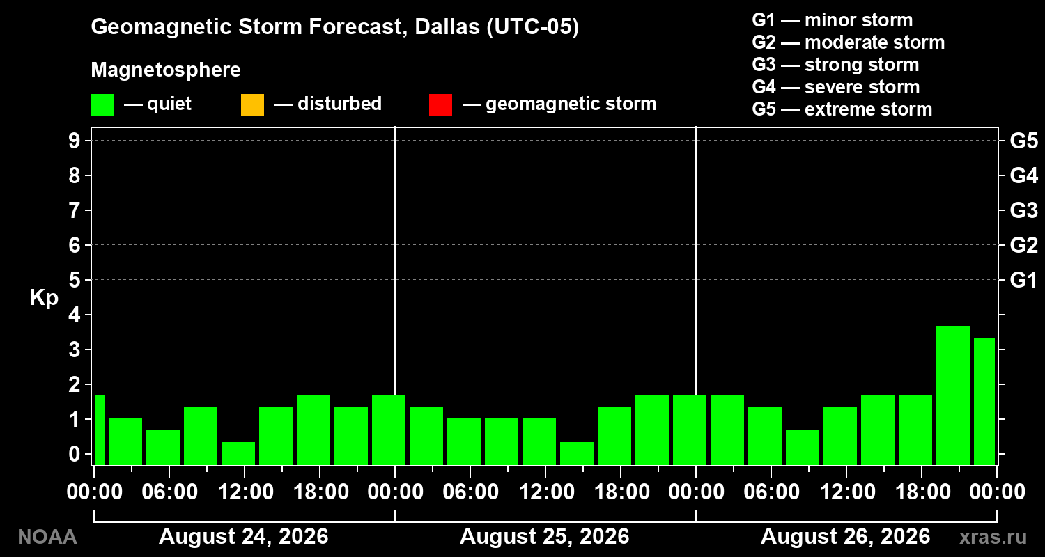Geomagnetic index Kp forecast for three days