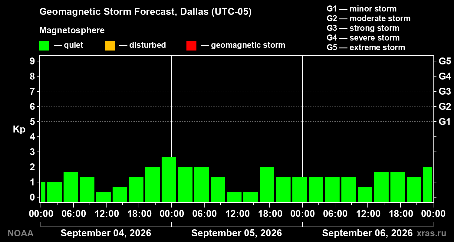 Geomagnetic index Kp forecast for three days