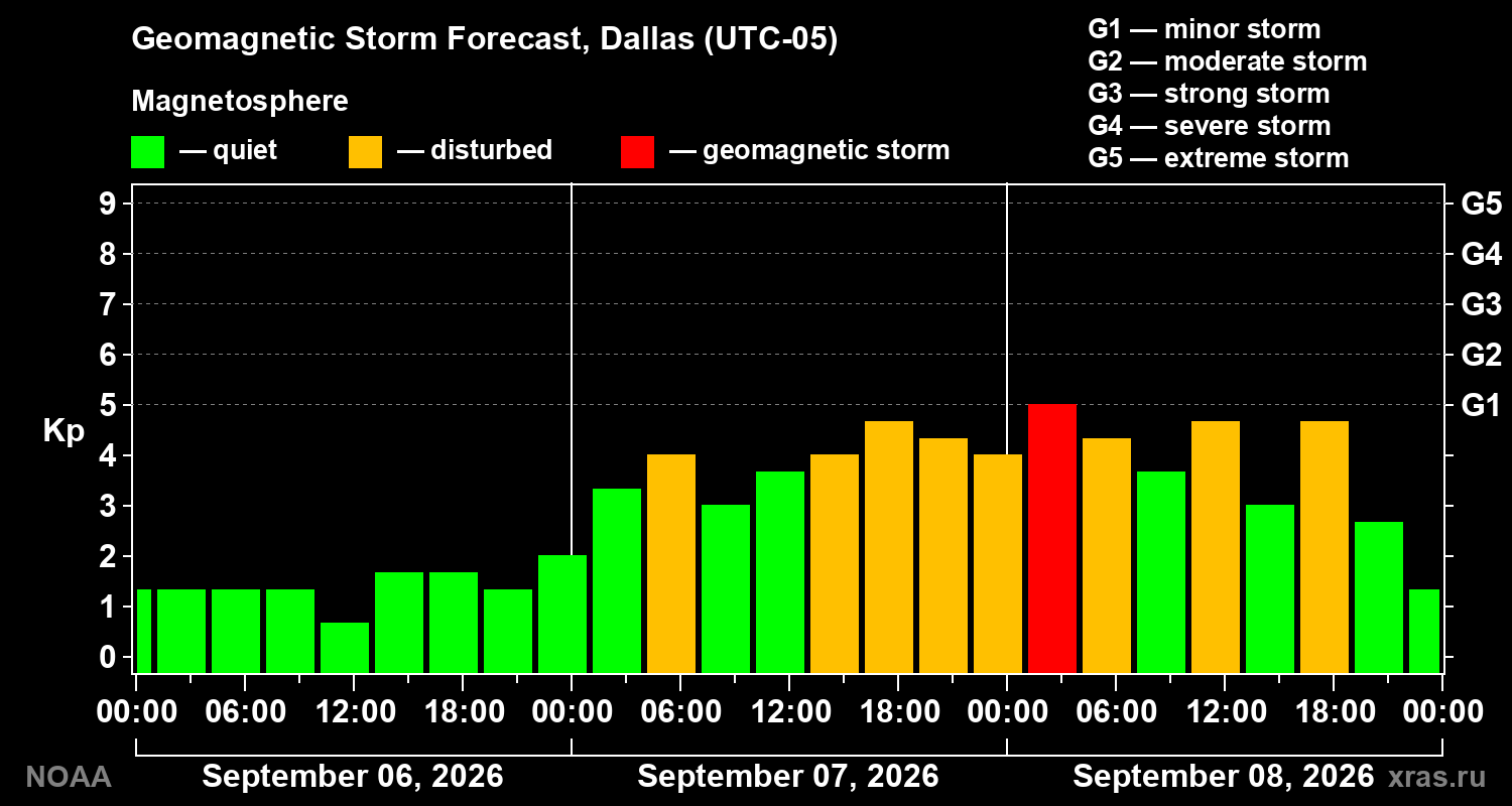 Geomagnetic index Kp forecast for three days