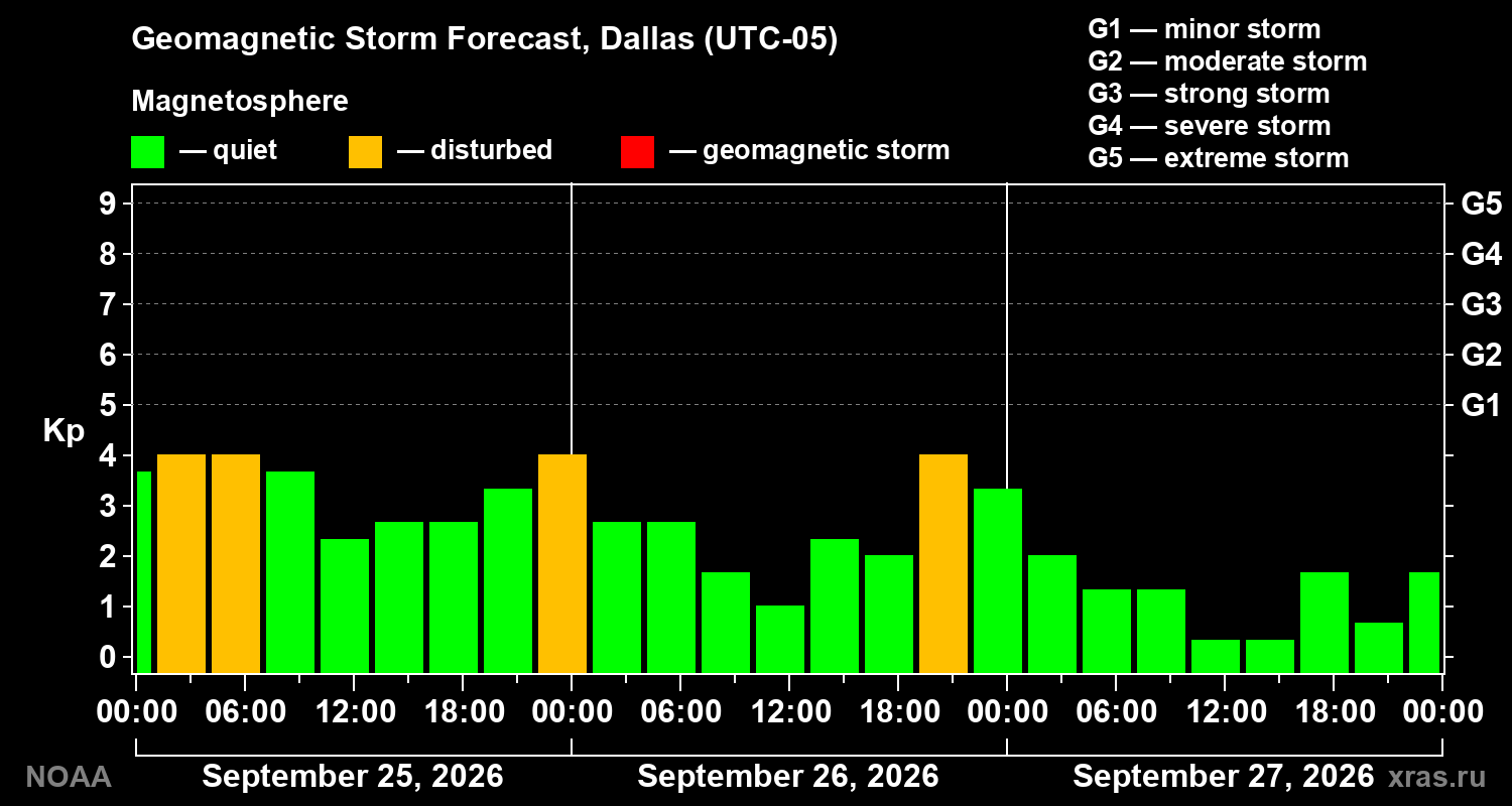Geomagnetic index Kp forecast for three days