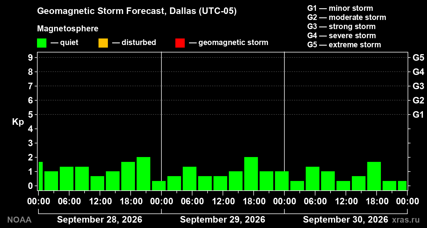 Geomagnetic index Kp forecast for three days