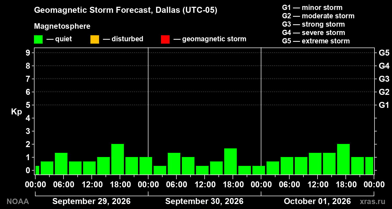 Geomagnetic index Kp forecast for three days