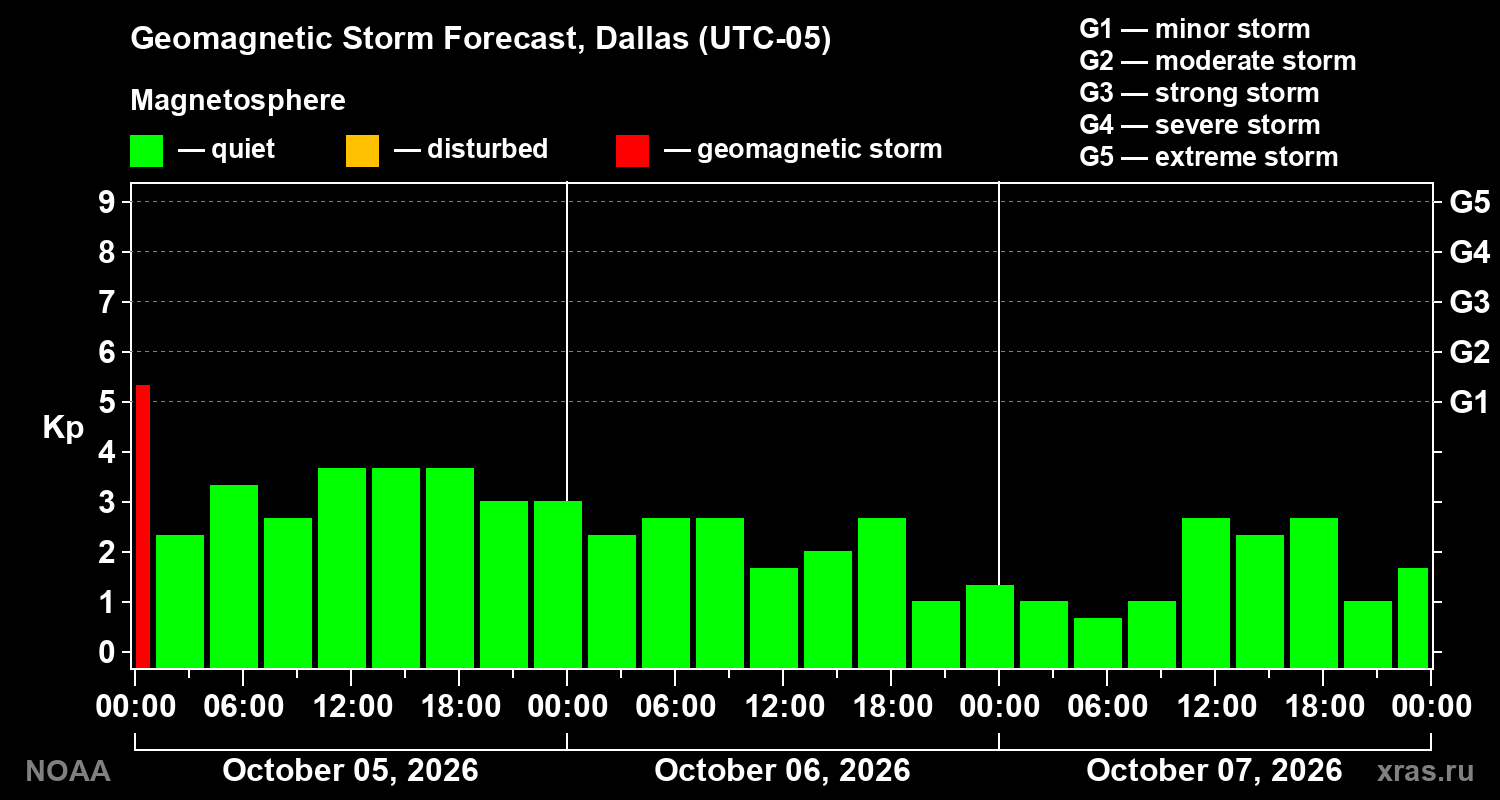 Geomagnetic index Kp forecast for three days