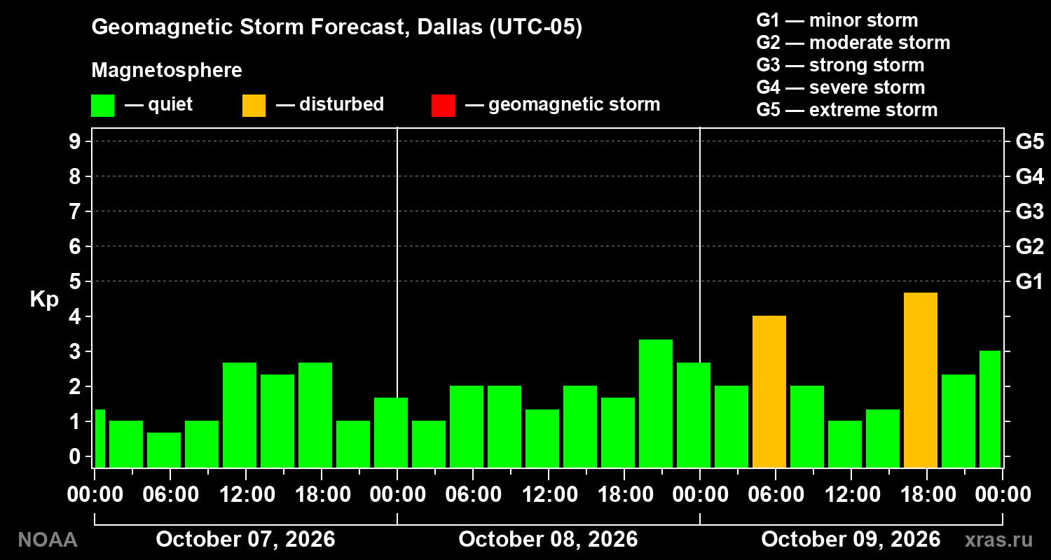 Geomagnetic index Kp forecast for three days
