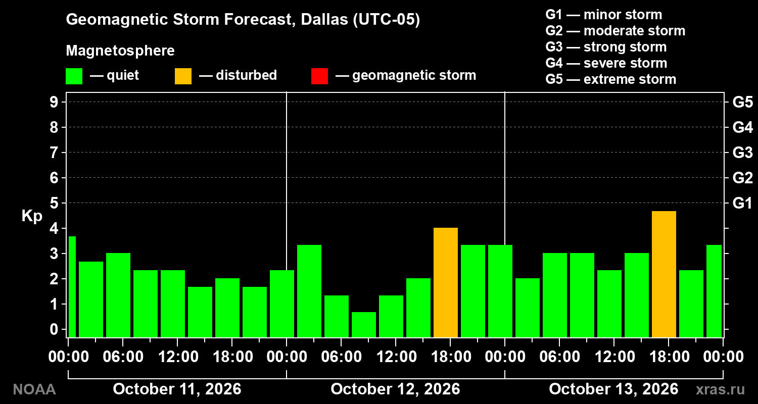 Geomagnetic index Kp forecast for three days