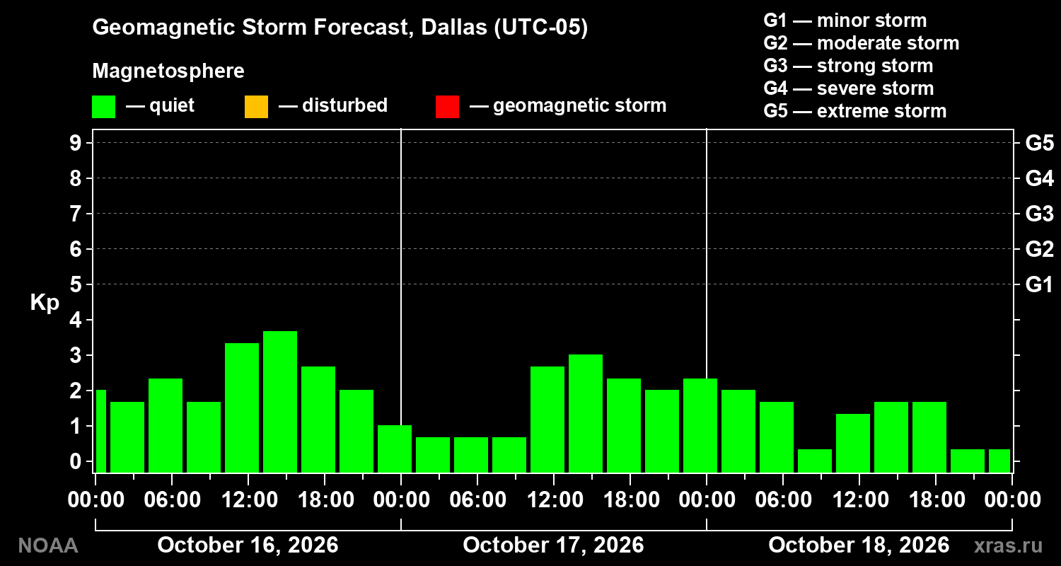 Geomagnetic index Kp forecast for three days