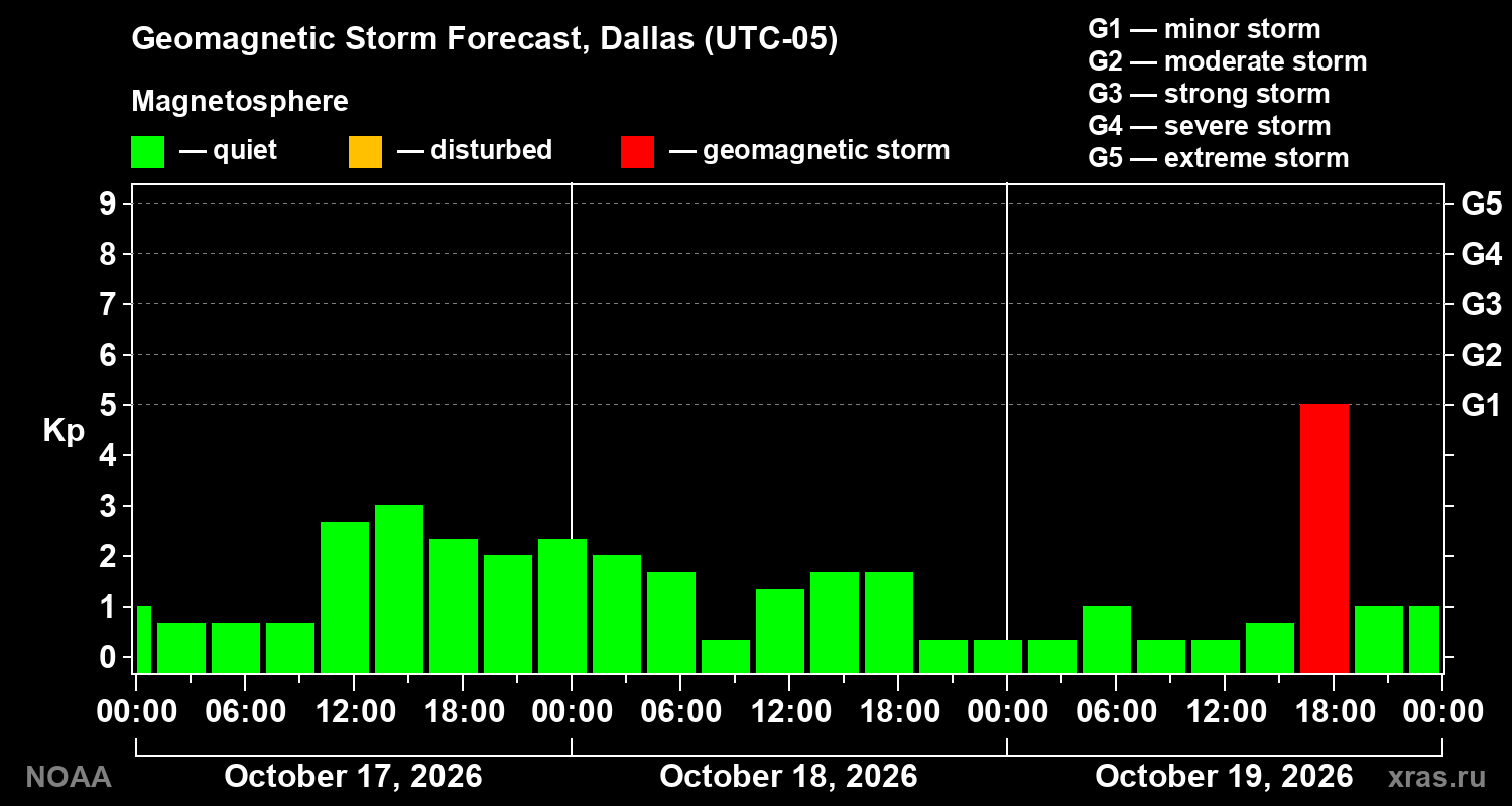 Geomagnetic index Kp forecast for three days