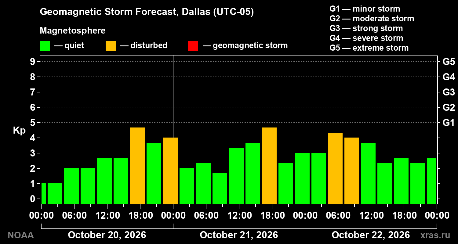 Geomagnetic index Kp forecast for three days