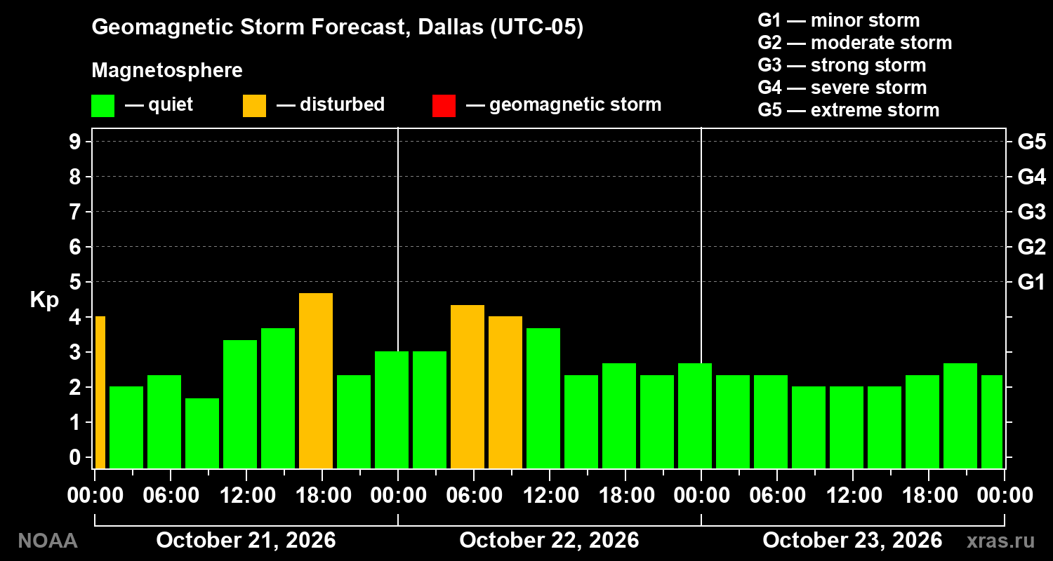 Geomagnetic index Kp forecast for three days