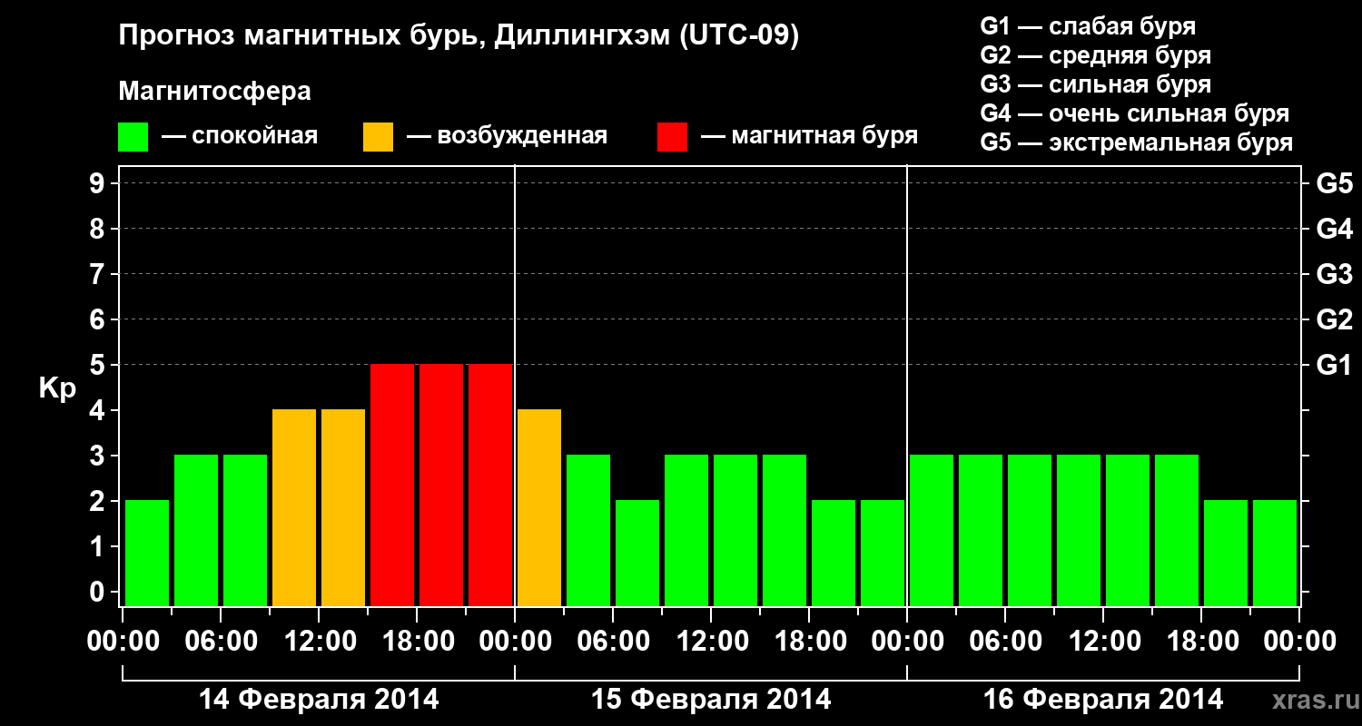 Прогноз геомагнитного индекса Kp
