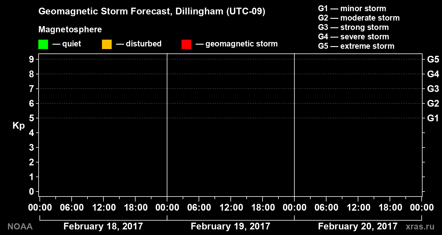 Geomagnetic index Kp forecast for three days