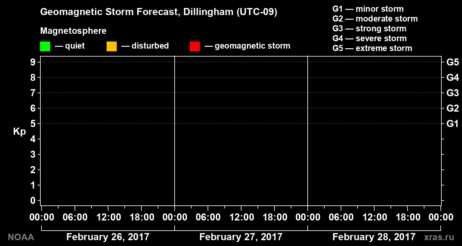 Geomagnetic index Kp forecast for three days