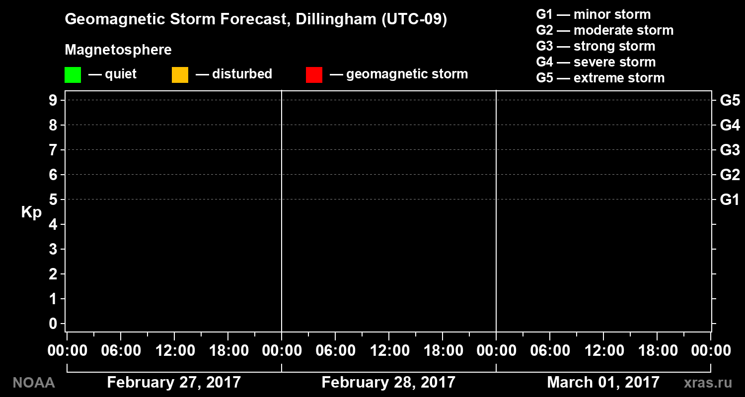 Geomagnetic index Kp forecast for three days