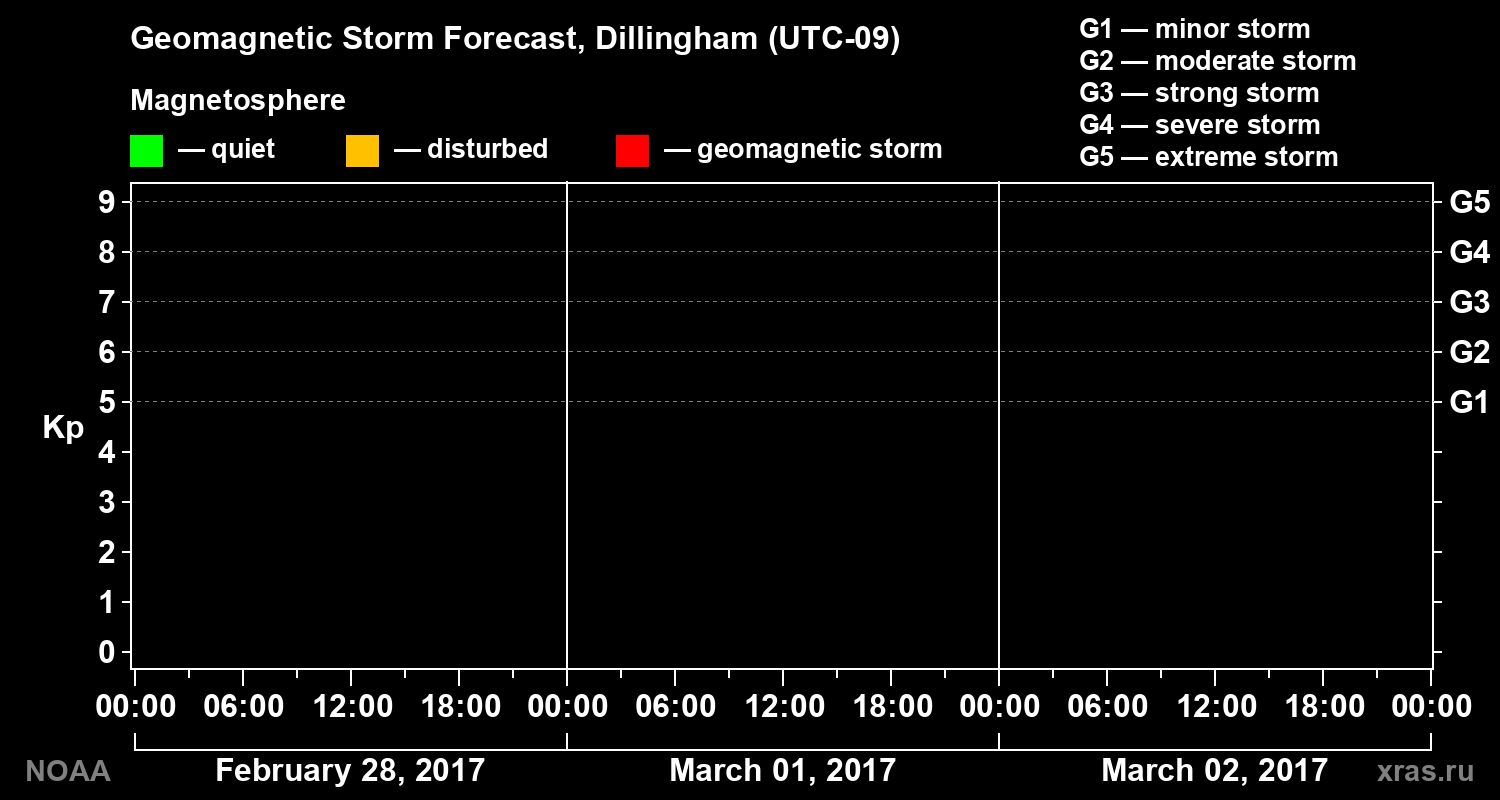Geomagnetic index Kp forecast for three days