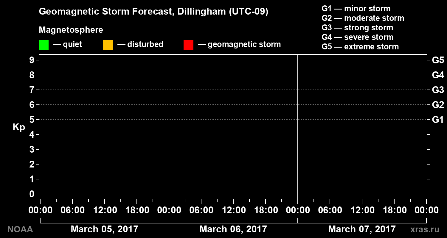 Geomagnetic index Kp forecast for three days