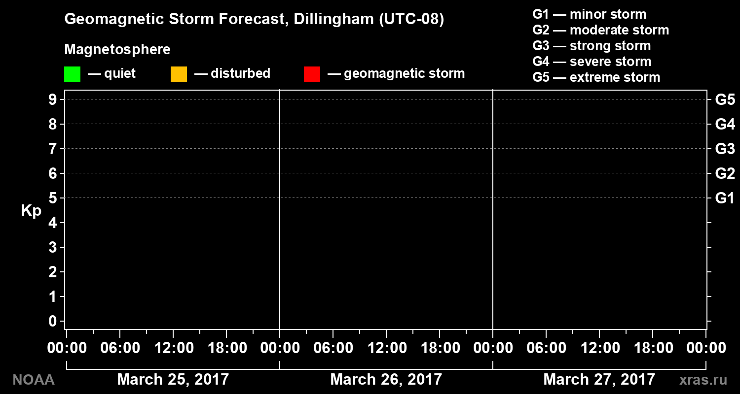 Geomagnetic index Kp forecast for three days