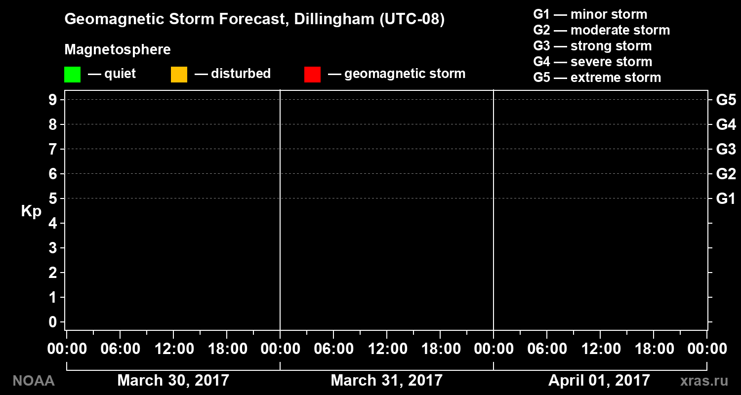 Geomagnetic index Kp forecast for three days
