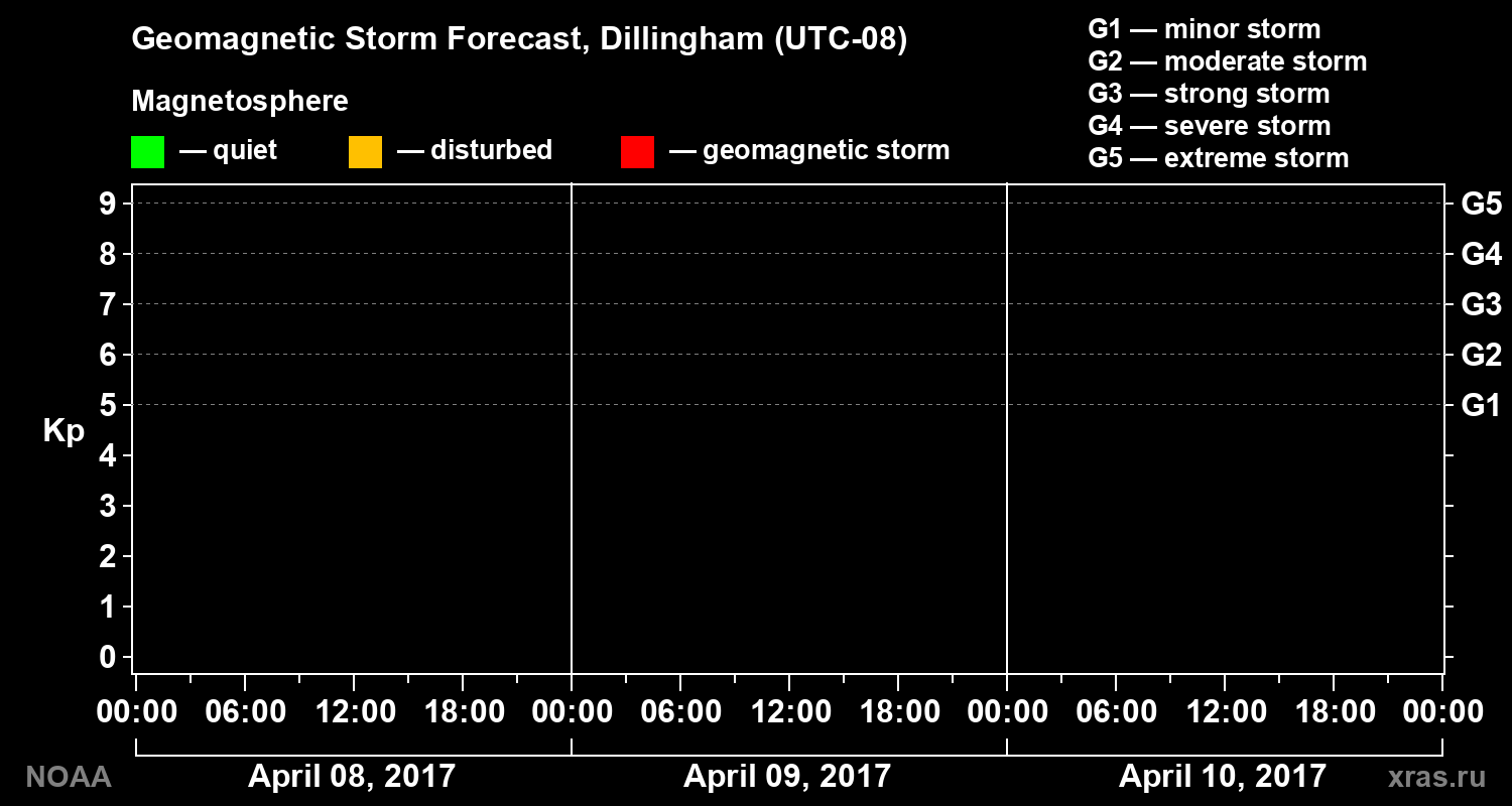 Geomagnetic index Kp forecast for three days