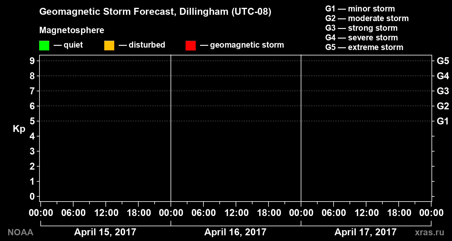 Geomagnetic index Kp forecast for three days