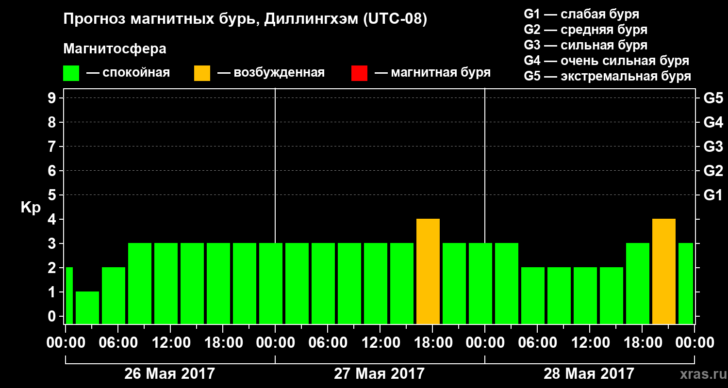 Прогноз геомагнитного индекса Kp