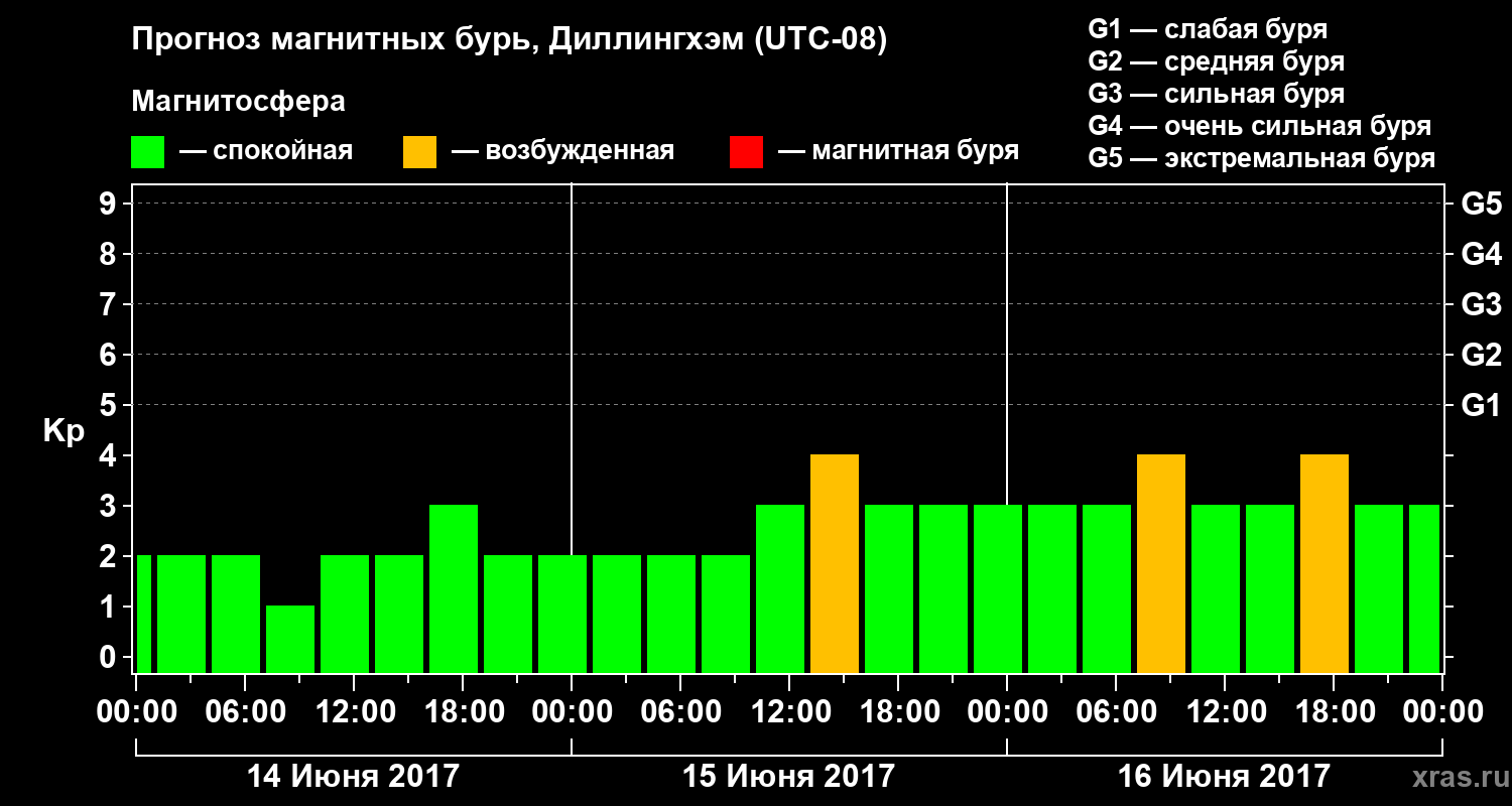 Прогноз геомагнитного индекса Kp