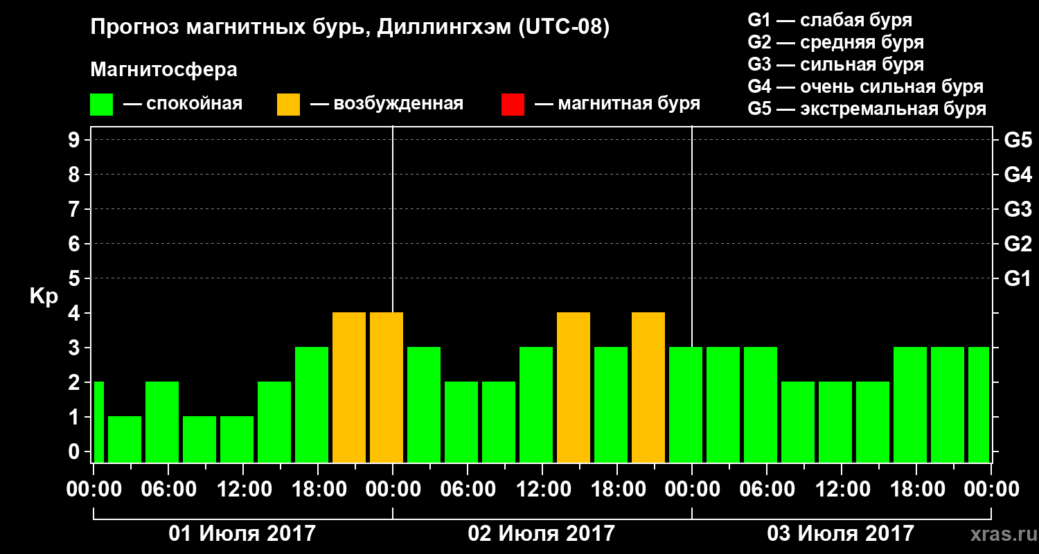 Прогноз геомагнитного индекса Kp