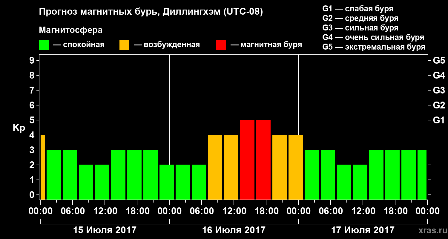 Прогноз геомагнитного индекса Kp