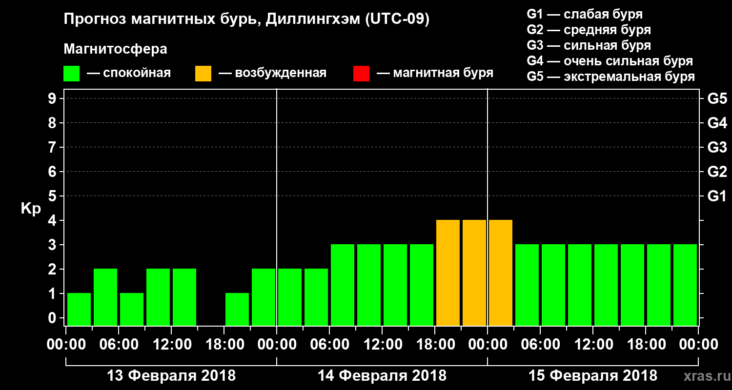 Прогноз геомагнитного индекса Kp