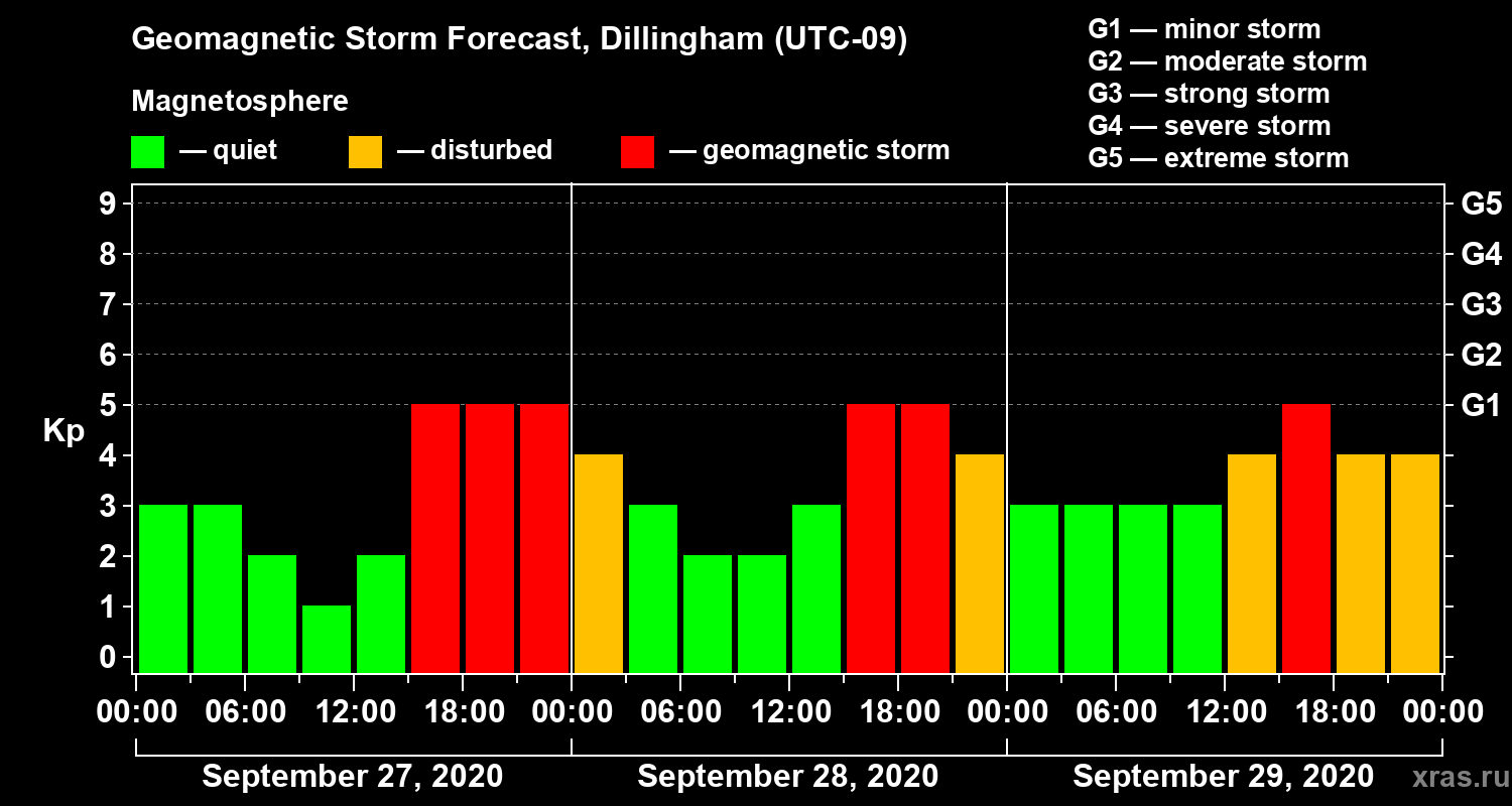 Forecast of the geomagnetic index Kp