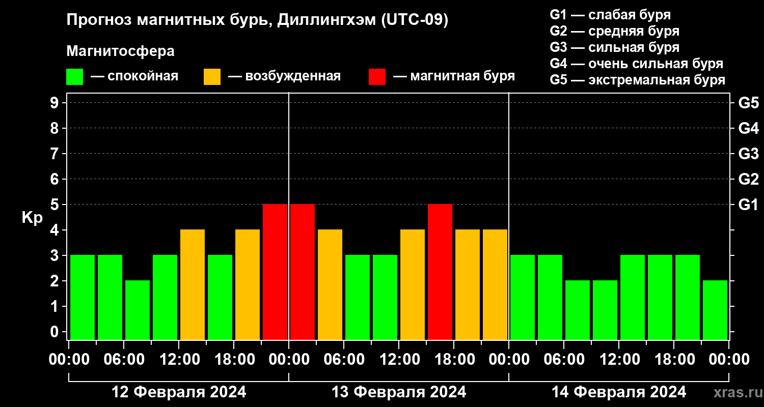 Прогноз геомагнитного индекса Kp