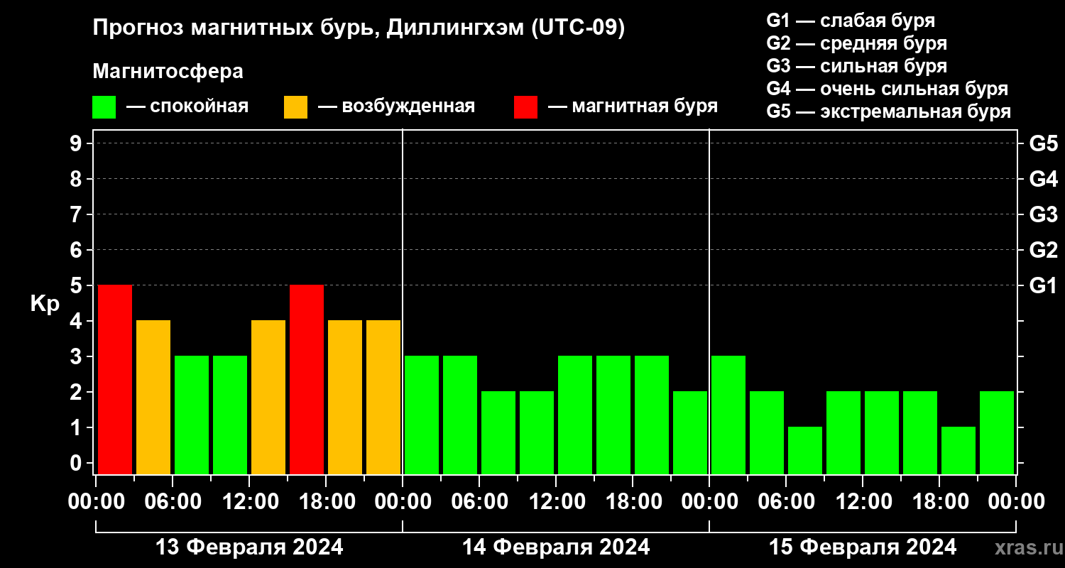 Прогноз геомагнитного индекса Kp