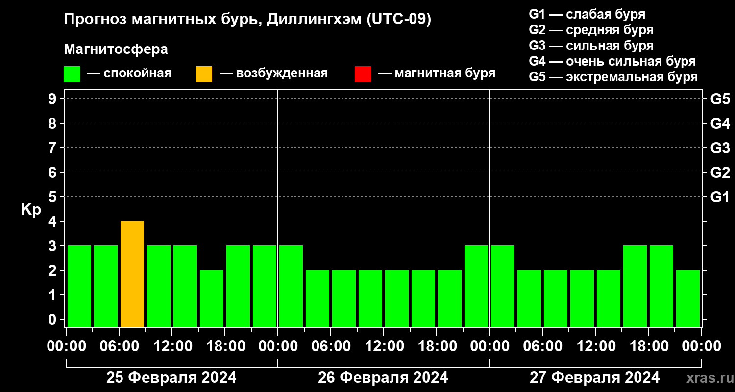 Прогноз геомагнитного индекса Kp