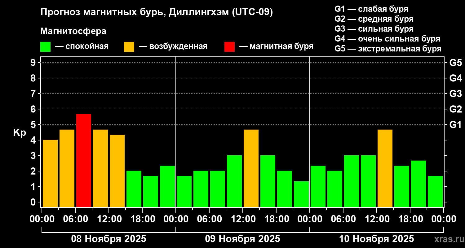Прогноз геомагнитного индекса Kp