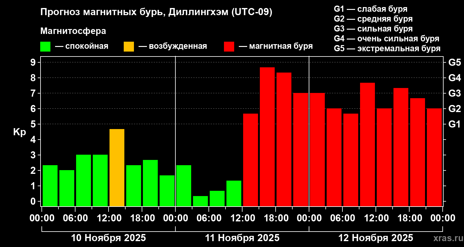Прогноз геомагнитного индекса Kp