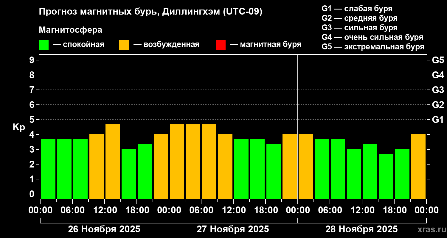 Прогноз геомагнитного индекса&nbsp;Kp