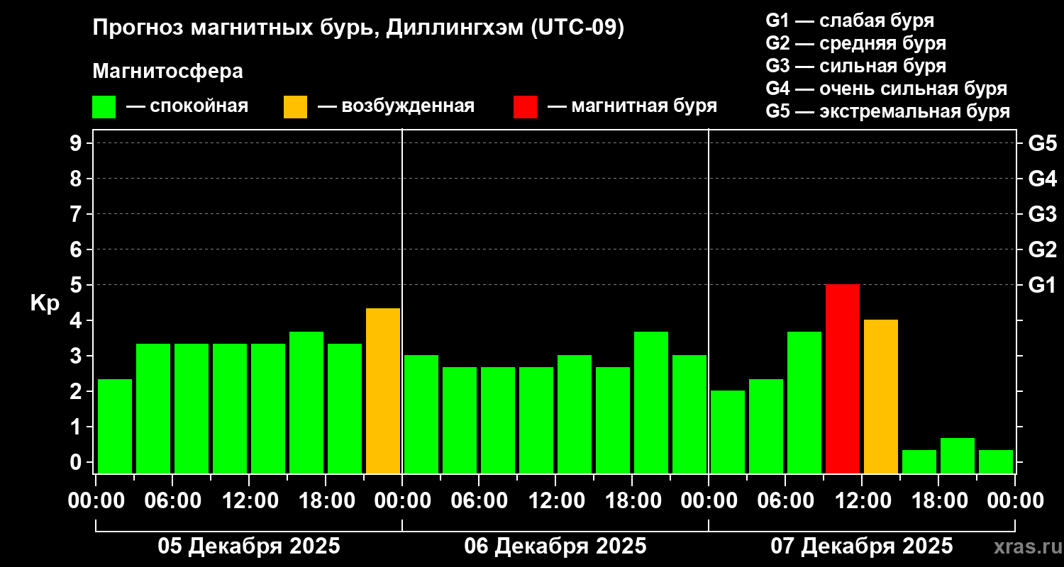 Прогноз геомагнитного индекса&nbsp;Kp