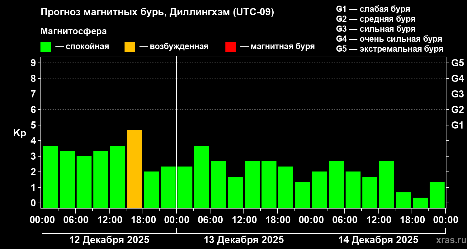 Прогноз геомагнитного индекса&nbsp;Kp