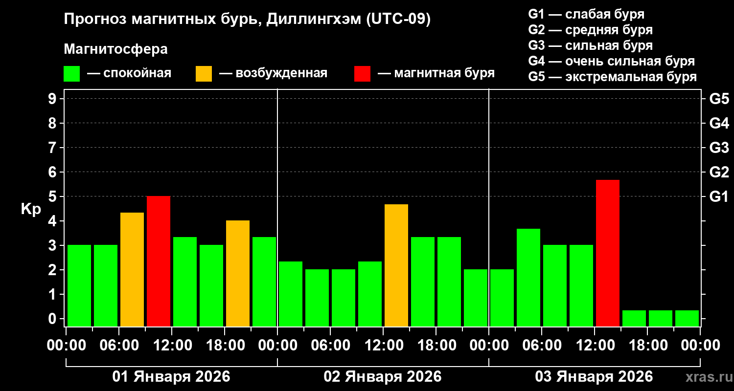 Прогноз геомагнитного индекса&nbsp;Kp