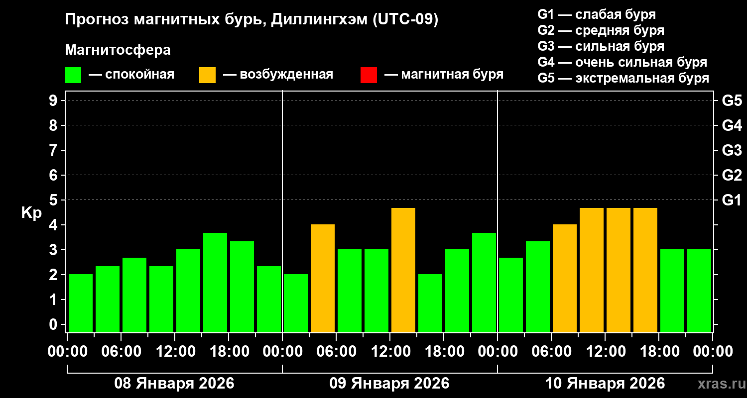 Прогноз геомагнитного индекса&nbsp;Kp