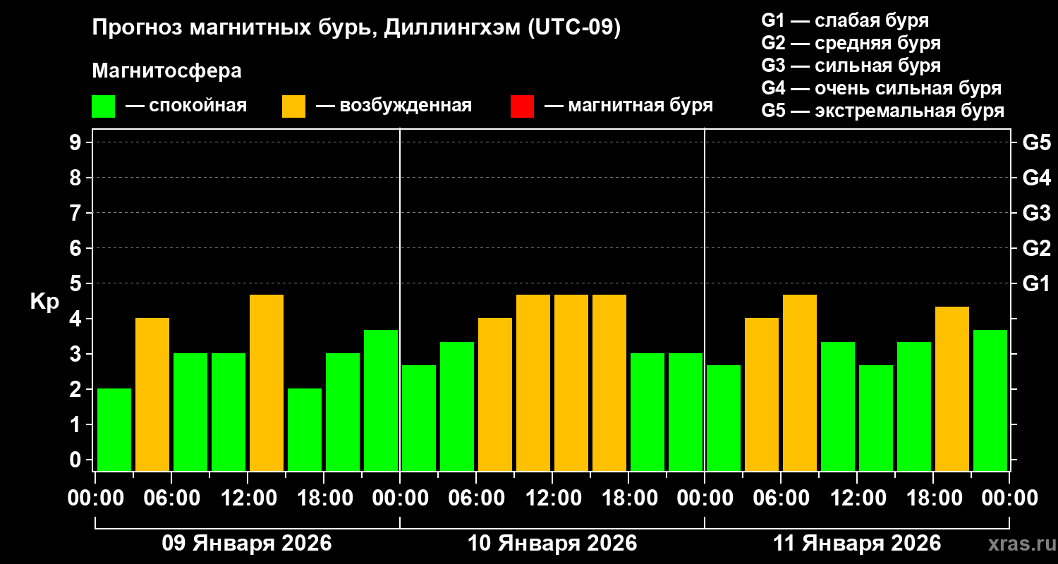 Прогноз геомагнитного индекса&nbsp;Kp