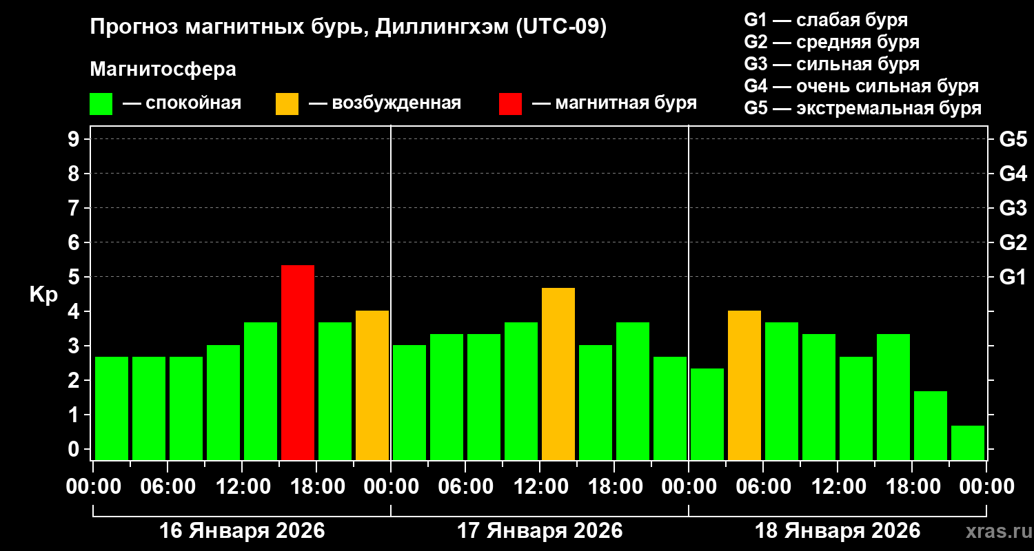 Прогноз геомагнитного индекса&nbsp;Kp