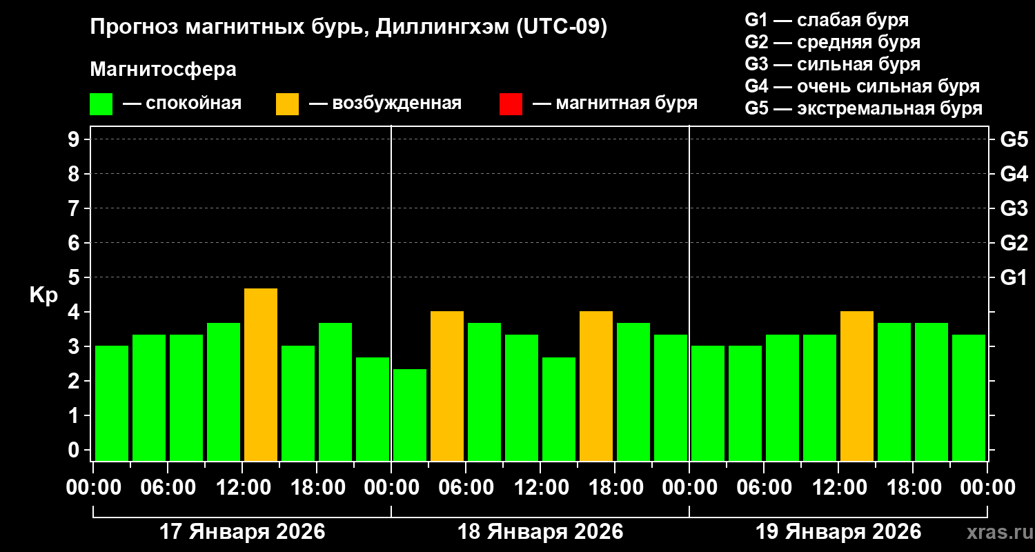 Прогноз геомагнитного индекса&nbsp;Kp