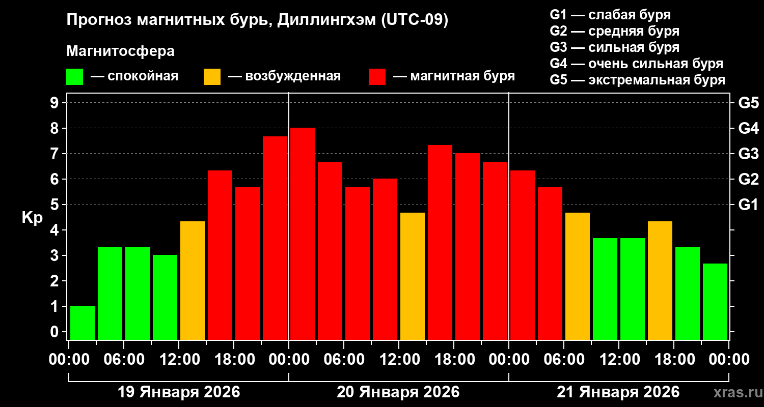 Прогноз геомагнитного индекса&nbsp;Kp