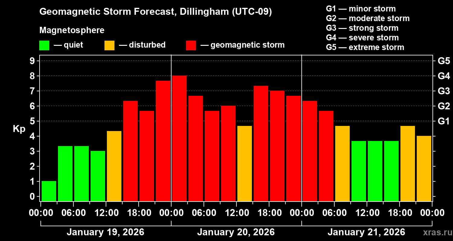 Forecast of the geomagnetic index&nbsp;Kp