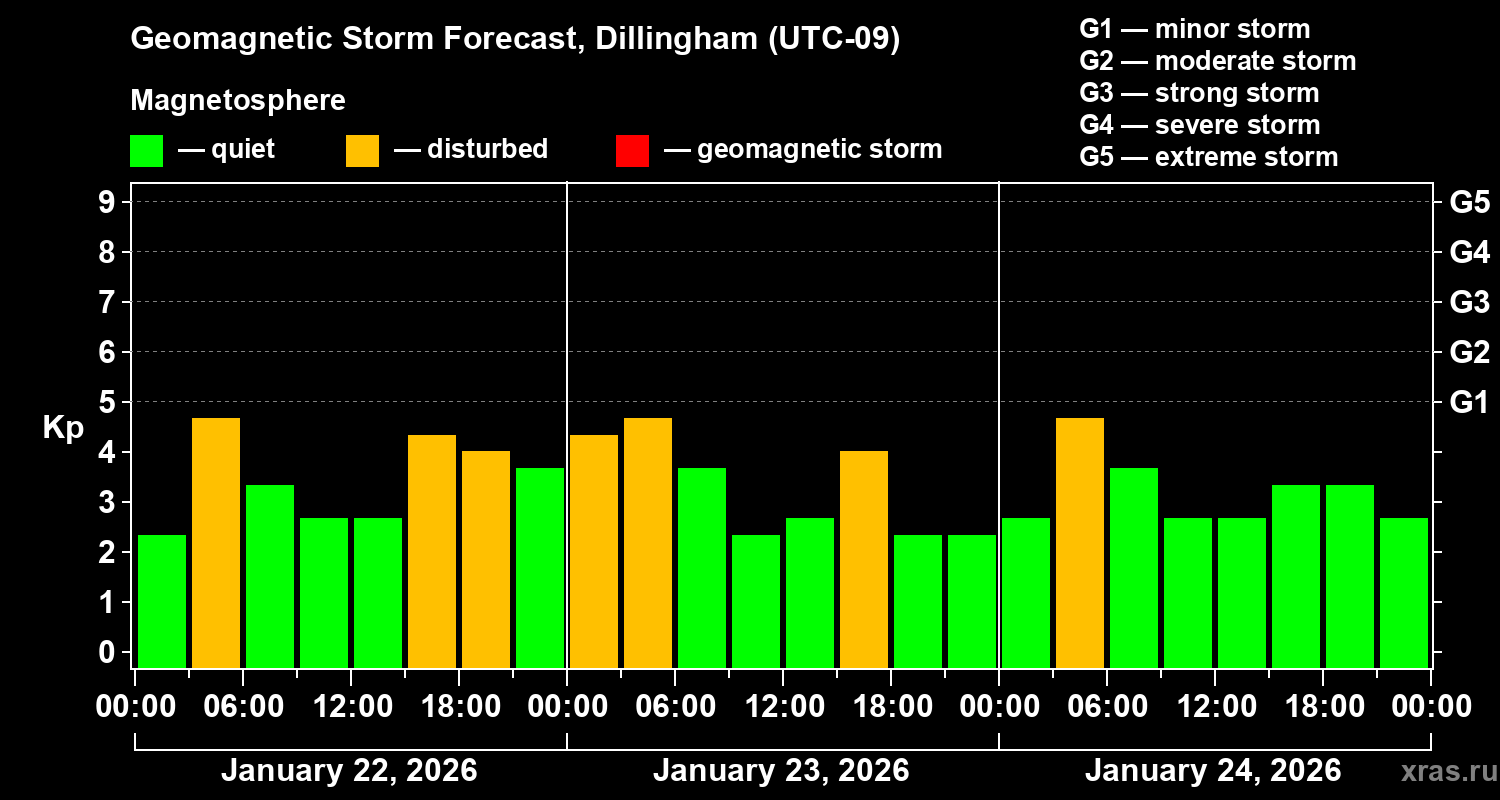 Forecast of the geomagnetic index&nbsp;Kp