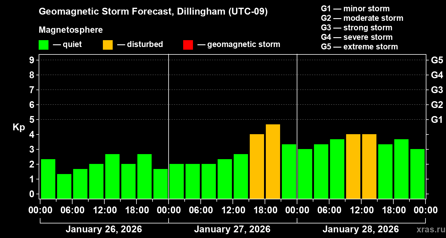 Forecast of the geomagnetic index&nbsp;Kp