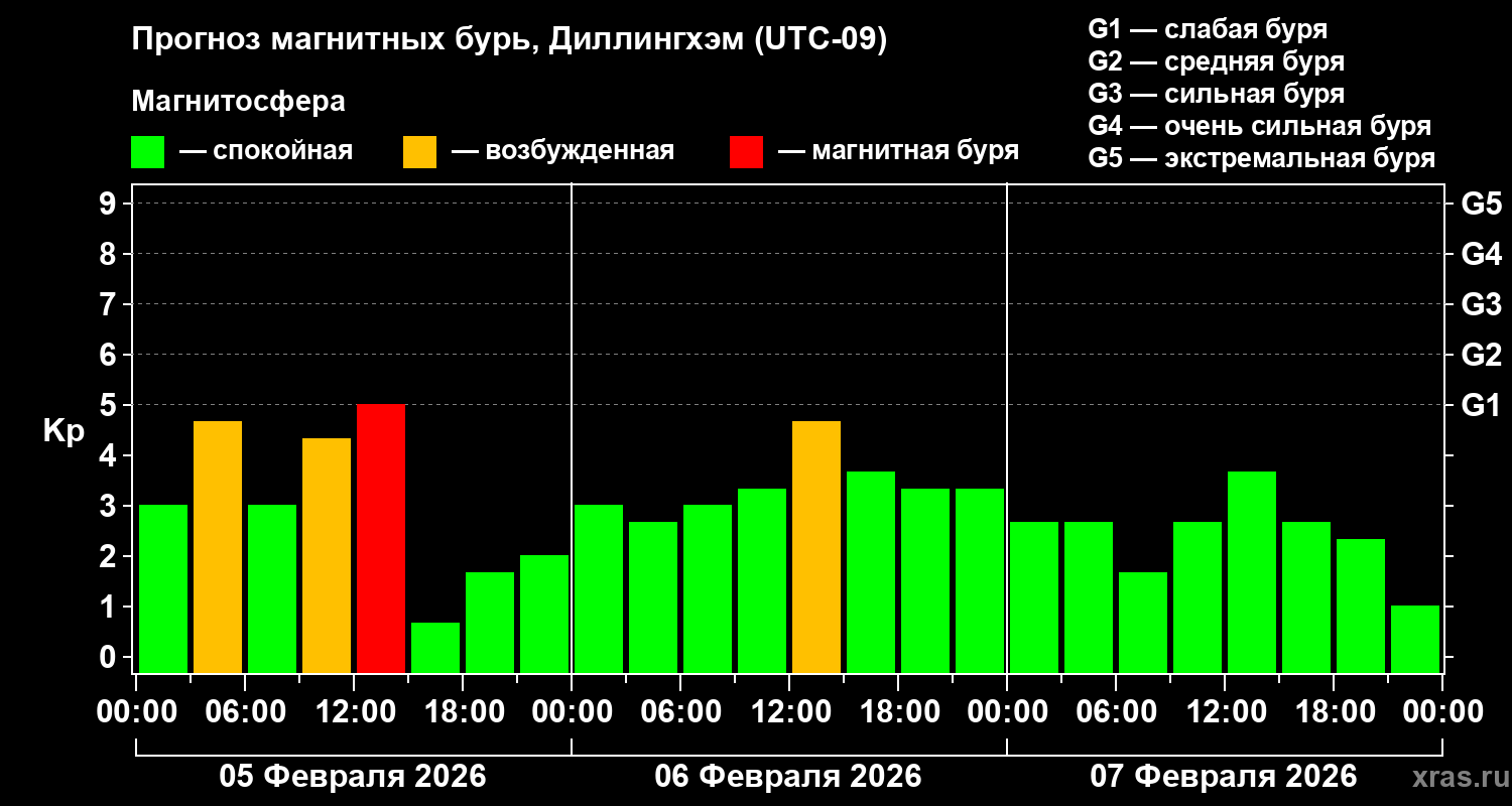 Прогноз геомагнитного индекса&nbsp;Kp