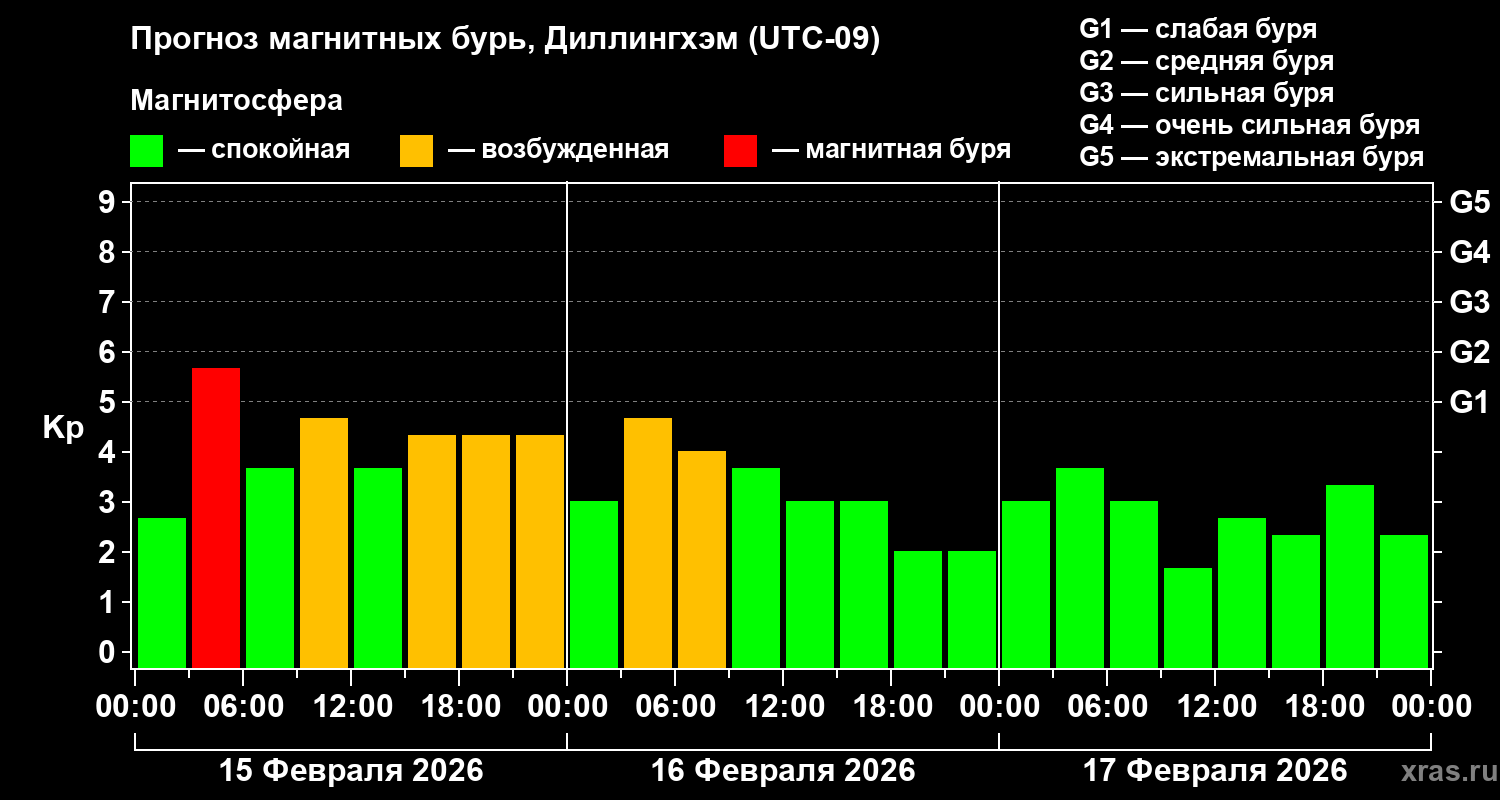 Прогноз геомагнитного индекса&nbsp;Kp