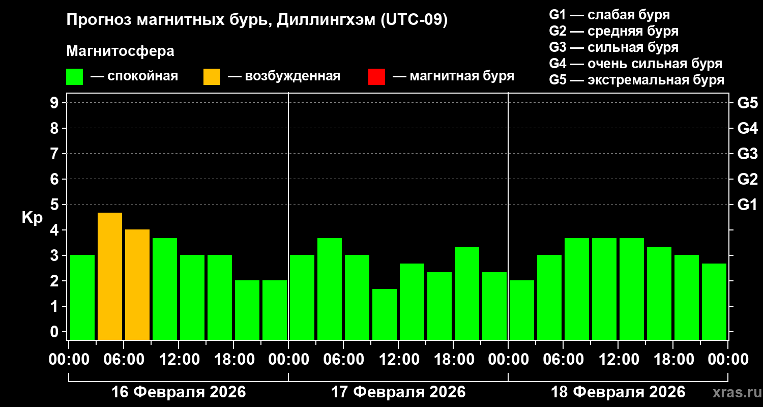 Прогноз геомагнитного индекса&nbsp;Kp
