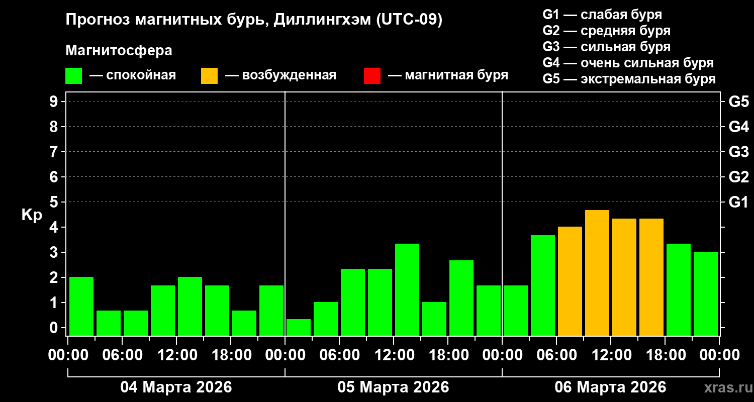 Прогноз геомагнитного индекса&nbsp;Kp